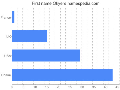 prenom Okyere