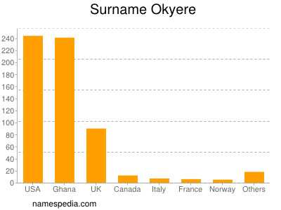 Familiennamen Okyere