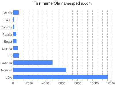Vornamen Ola