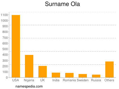 Familiennamen Ola