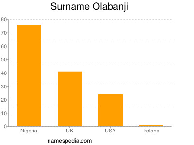 Familiennamen Olabanji
