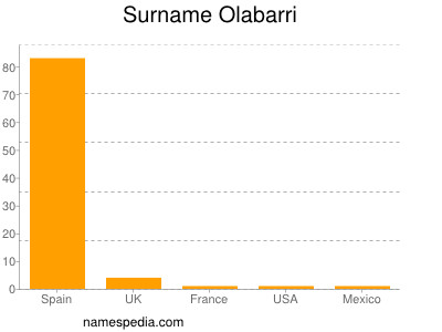Familiennamen Olabarri