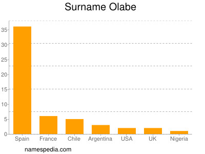 nom Olabe