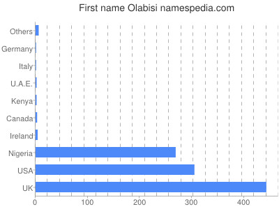 Vornamen Olabisi