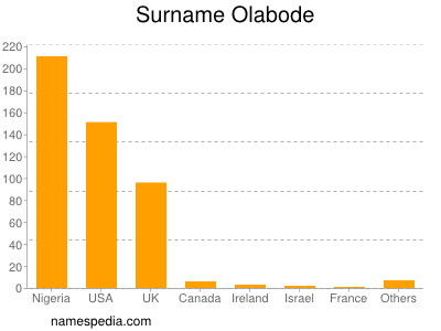 nom Olabode