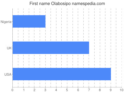 Vornamen Olabosipo