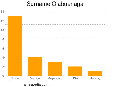 nom Olabuenaga