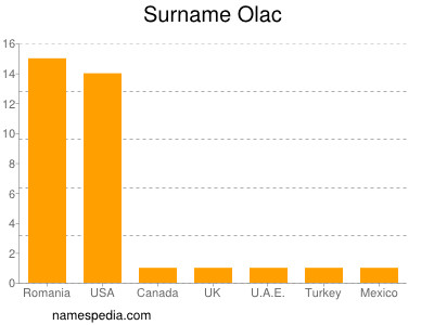 Familiennamen Olac