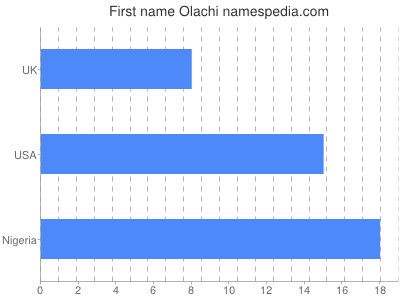 prenom Olachi