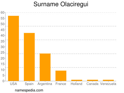 Familiennamen Olaciregui