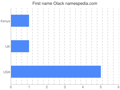 Vornamen Olack