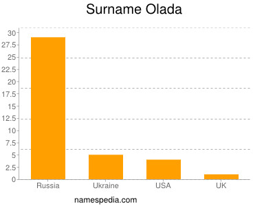 Familiennamen Olada