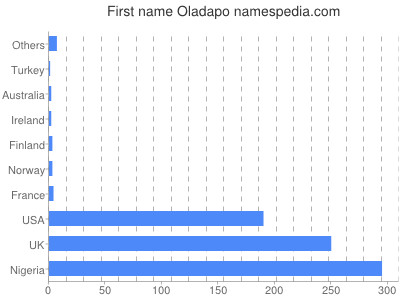 Vornamen Oladapo