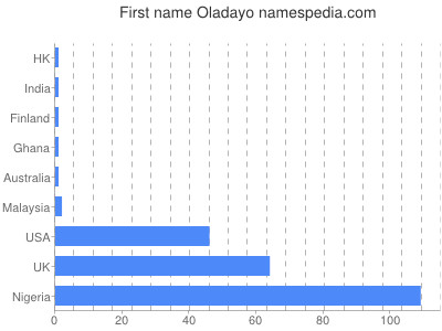 prenom Oladayo
