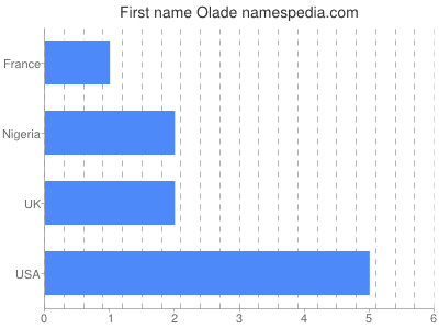 Vornamen Olade