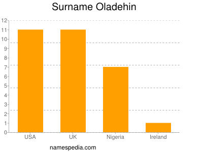 Familiennamen Oladehin