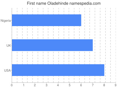 Vornamen Oladehinde