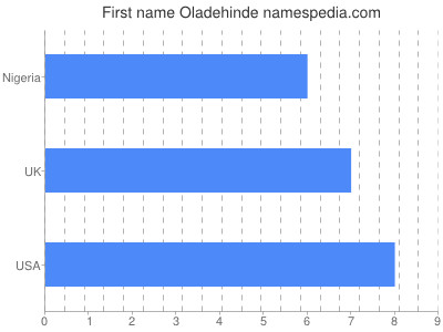 prenom Oladehinde