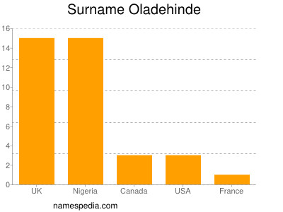 Familiennamen Oladehinde