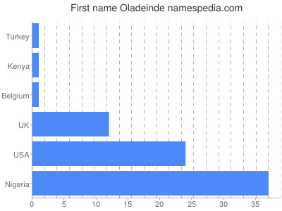 prenom Oladeinde