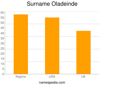 Surname Oladeinde