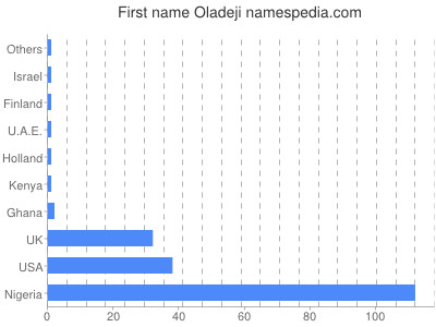 prenom Oladeji