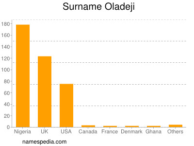 Familiennamen Oladeji