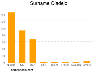 Familiennamen Oladejo