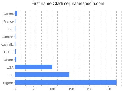 Vornamen Oladimeji