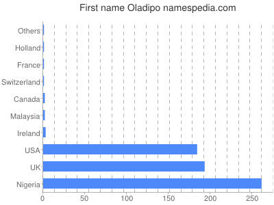 prenom Oladipo