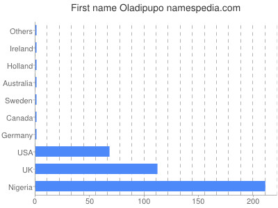 Vornamen Oladipupo