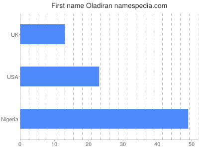 Vornamen Oladiran