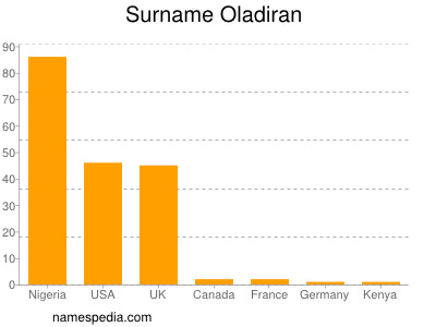 Familiennamen Oladiran