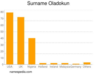 Surname Oladokun