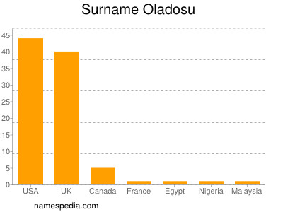 Familiennamen Oladosu