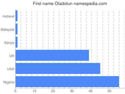 Vornamen Oladotun