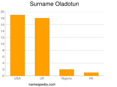 Familiennamen Oladotun