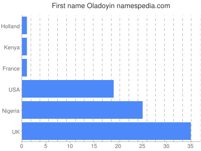 prenom Oladoyin