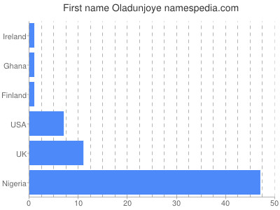 prenom Oladunjoye