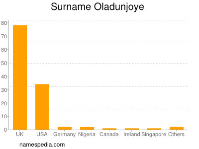 Familiennamen Oladunjoye