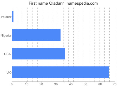 prenom Oladunni