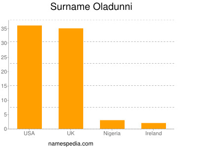 Familiennamen Oladunni