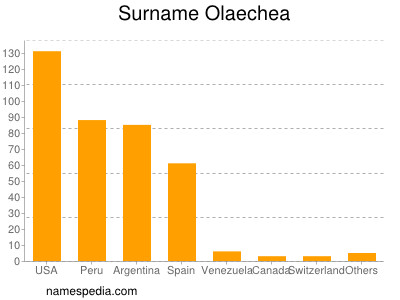 Familiennamen Olaechea