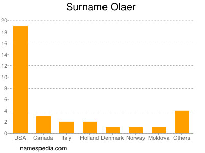 Familiennamen Olaer