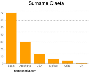 Familiennamen Olaeta