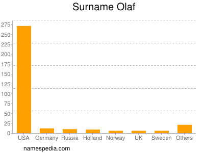 Familiennamen Olaf