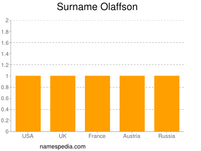 Familiennamen Olaffson