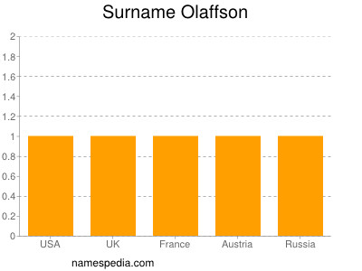 nom Olaffson