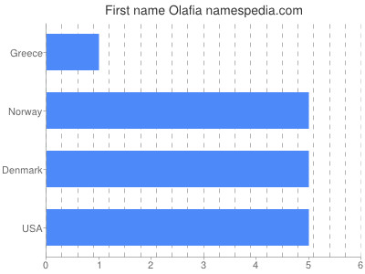 Vornamen Olafia
