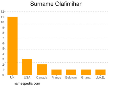 Familiennamen Olafimihan